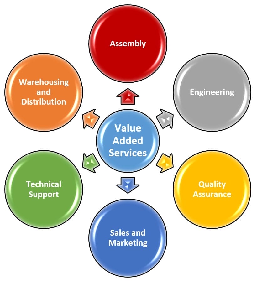 Value-Added Services