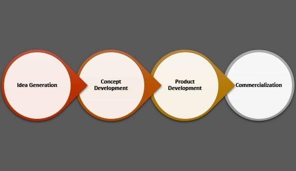 Swisher's seamless product development